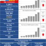 R.I. COVID-19 cases rise by 4,844, with 12 new deaths