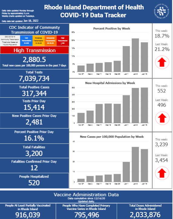 CONFIRMED CASES of COVID-19 in Rhode Island increased by 2,481 on Monday with 12 new deaths, the R.I. Department of Health said Tuesday. / COURTESY R.I. Department of HEALTH