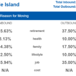 R.I. makes top 10 for national moving destinations in 2021