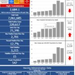 R.I. COVID-19 cases rise by 2,701 with 15 new deaths CASES OF COVID-19 increase by 2,701 on Tuesday, with 15 new deaths. / COURTESY R.I. DEPARTMENT OF HEALTH