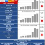 R.I. COVID-19 cases rise by 2,334, with 16 new deaths