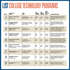 ListsPCollegeTech