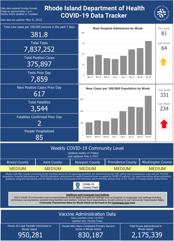 CONFIRMED CASES of COVID-19 in Rhode Island increased by 617, with two deaths, the R.I. Department of Health said Friday. / COURTESY R.I. DEPARTMENT OF HEALTH
