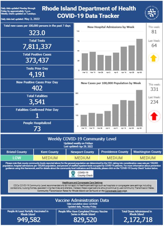 CONFIRMED CASES of COVID-19 in Rhode Island increased by 402, with one death, the R.I. Department of Health said Tuesday. / COURTESY R.I. DEPARTMENT OF HEALTH