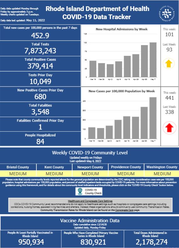 CONFIRMED CASES of COVID-19 in Rhode Island increased by 680, with one new death, the R.I. Department of Health said Wednesday. / COURTESY R.I. DEPARTMENT OF HEALTH