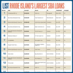 List: Rhode Island’s Largest SBA Loans