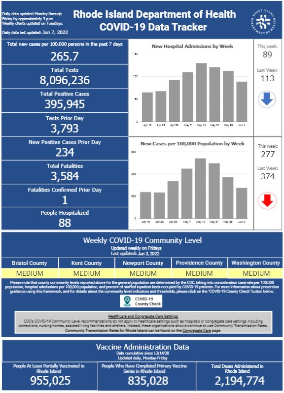 0607COVIDnums CONFIRMED cases of COVID-19 in Rhode Island have increased by 234, with one death, the R.I. Department of Health said Tuesday. / COURTESY R.I. DEPARTMENT OF HEALTH