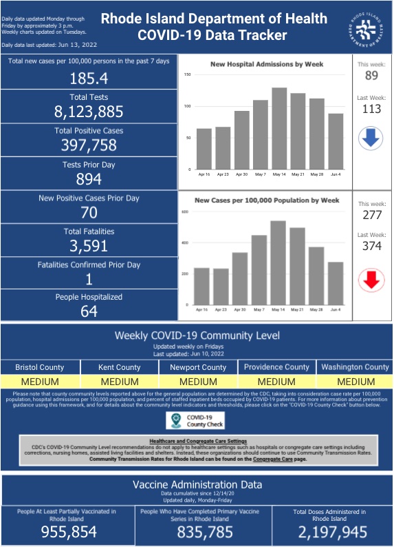 CONFIRMED CASES of COVID-19 in Rhode Island increased by 426 from June 10 through Sunday, with one new death, the R.I. Department of Health said Monday. / COURTESY R.I. DEPARTMENT OF HEALTH