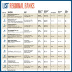 List: Regional Banks