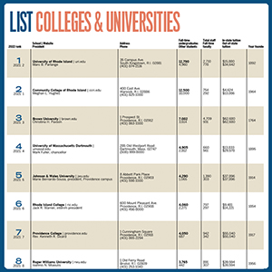 ListsColleges
