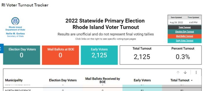 THE R.I. SECRETARY OF STATE'S office on Monday launched an online data tracker to track ballots cast ahead of and on the Sept. 13 primary. /SCREENSHOT
