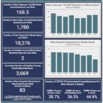 R.I. COVID-19 cases increased by 1,780 last week, with 2 deaths