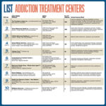 List: Addiction Treatment Centers