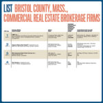 List: Bristol County, Mass., Commercial Real Estate Brokerage Firms