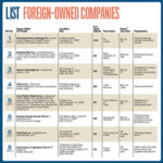 List: Foreign-Owned Companies