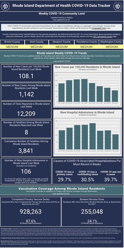 COVIDNUMS0209 CONFIRMED CASES of COVID-19 in Rhode Island increased by 1,142 from Jan. 29 to Feb. 4, with eight new deaths, according to the R.I. Department of Health. / COURTESY R.I. DEPARTMENT OF HEALTH