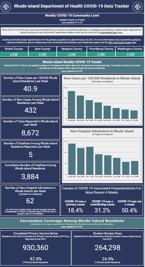 CASES OF COVID-19 in Rhode Island increased by 432 last week with five new deaths. / COURTESY R.I. DEPARTMENT OF HEALTH CASES OF COVID-19 in Rhode Island increased by 432 last week with five new deaths. / COURTESY R.I. DEPARTMENT OF HEALTH