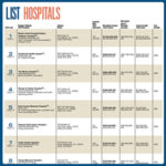 List: Hospitals