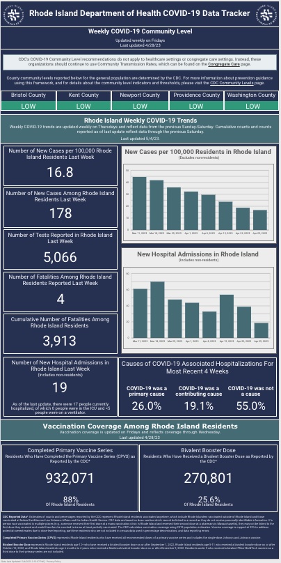 CONFIRMED CASES of COVID-19 in Rhode Island increased by 178 from April 23-29, with four new deaths, the R.I. Department of Health said on Thursday. / COURTESY R.I. DEPARTMENT OF HEALTH