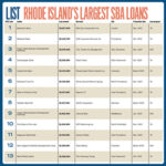 List: Rhode Island’s Largest SBA Loans