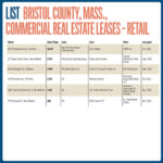 Lists: Bristol County, Mass., Commercial Real Estate Leases – Retail