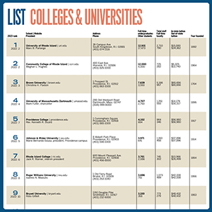 Listcolleges