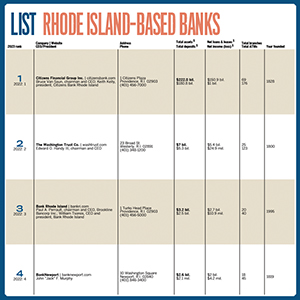 Lists: Rhode Island-Based Banks
