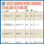 Lists: Fastest Growing Private Companies $25 million to $75 million