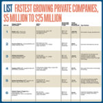 Lists: Fastest Growing Private Companies $5 million to $25 million