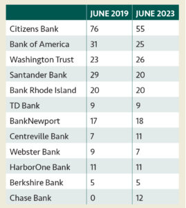 BY THE NUMBERS
While some of the largest banks in Rhode Island
have closed bank branches over four years,
others have added locations. In fact, Bank Rhode
Island and BankNewport have each opened a location since FDIC data was published in June 2023. / SOURCE: Federal Deposit Insurance Corp.