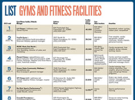 Lists: Gyms and Fitness Facilities