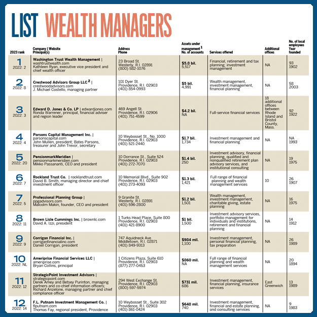Listwealth