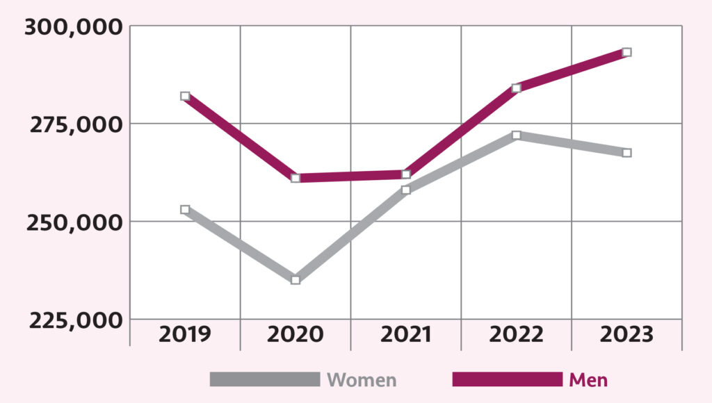 NUMBER OF PEOPLE EMPLOYED IN R.I.: After a drop in the number of employed women in Rhode Island in 2020 (an average of 235,000), female employment figures recovered in 2021 and climbed higher in 2022 (an ­average of 272,000) than from before the pandemic. State labor officials attribute the dip in numbers for the  first 10 months of 2023 to a decline in females in the prime working ages of 25-54. / SOURCE: U.S. Census Bureau Current Population Survey