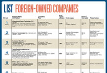 Lists: Foreign-Owned Companies