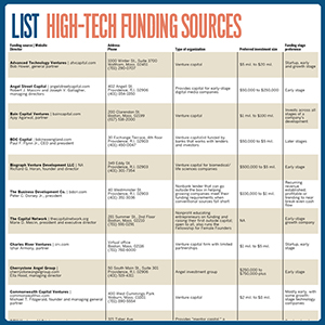 Listhitechfund