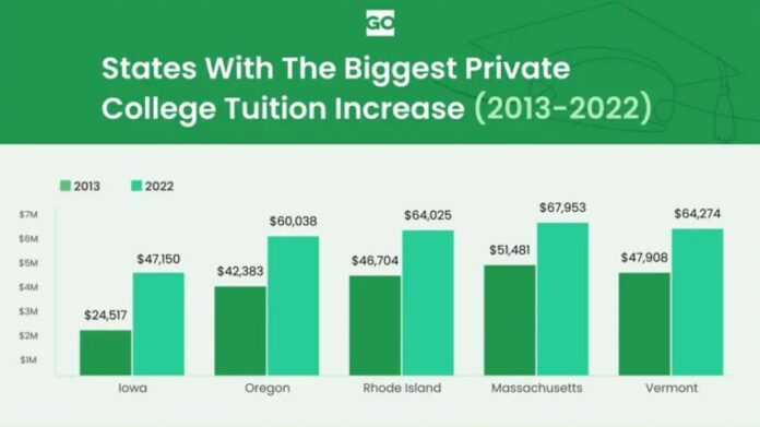 ACCORDING TO DATA from online banking news outlet GOBankingRates, average college tuition rate increases within Rhode Island are among the highest in the U.S. / COURTESY GOBANKINGRATES