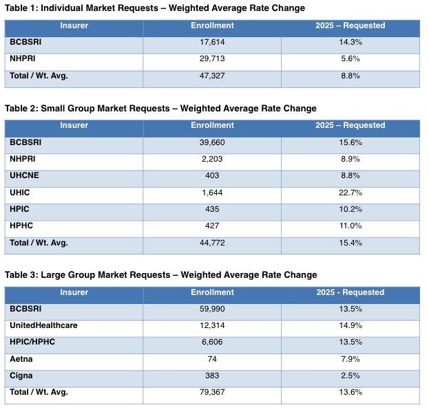 Health insurers seek rate increases for 2025