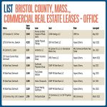 Lists: Bristol County, Mass., Commercial Real Estate Leases – Office