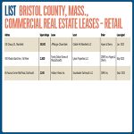 Lists: Bristol County, Mass., Commercial Real Estate Leases – Retail