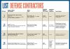 Lists: Defense Contractors