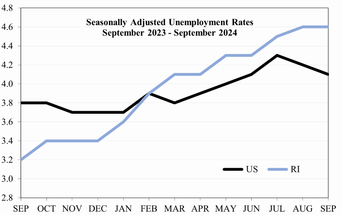 R.I. monthly unemployment stays at 4.6 in September