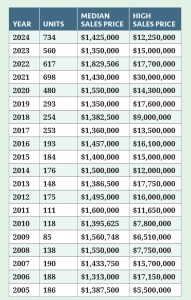 A RECORD YEAR
The number of homes sold in Rhode Island for more than $1 million in 2024 rose 31.1% from the previous year, breaking a recent downward trend and setting a new state record in the process. But local real estate agents say extremely low inventory fueled higher sales prices than normally seen in a stable market. / SOURCE: RHODE ISLAND ASSOCIATION OF REALTORS
