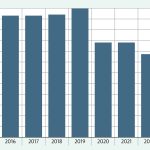 ON THE DECLINE? The estimated annual amount of overdraft fees collected by U.S. banks and credit unions has dropped from a high of nearly $12 billion in 2019 to $5.3 billion in 2023. But the Consumer Financial Protection Bureau rule would cut further into that revenue. SOURCE: Federal Deposit Insurance Corp. data; Federal Financial Institutions Examination Council