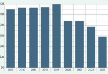 ON THE DECLINE? The estimated annual amount of overdraft fees collected by U.S. banks and credit unions has dropped from a high of nearly $12 billion in 2019 to $5.3 billion in 2023. But the Consumer Financial Protection Bureau rule would cut further into that revenue. SOURCE: Federal Deposit Insurance Corp. data; Federal Financial Institutions Examination Council