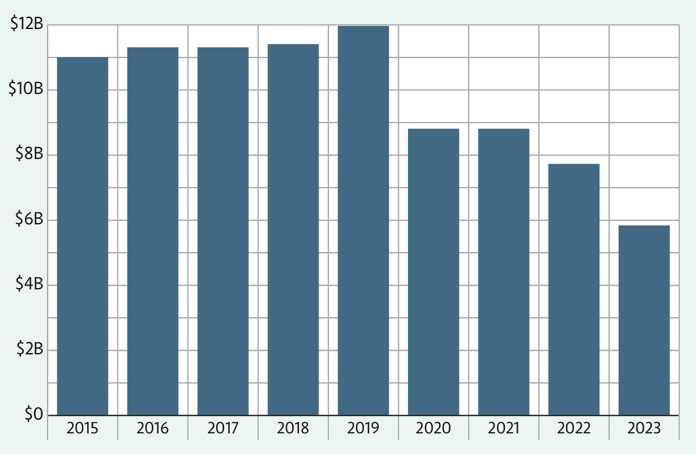 ON THE DECLINE? The estimated annual amount of overdraft fees collected by U.S. banks and credit unions has dropped from a high of nearly $12 billion in 2019 to $5.3 billion in 2023. But the Consumer Financial Protection Bureau rule would cut further into that revenue. SOURCE: Federal Deposit Insurance Corp. data; Federal Financial Institutions Examination Council