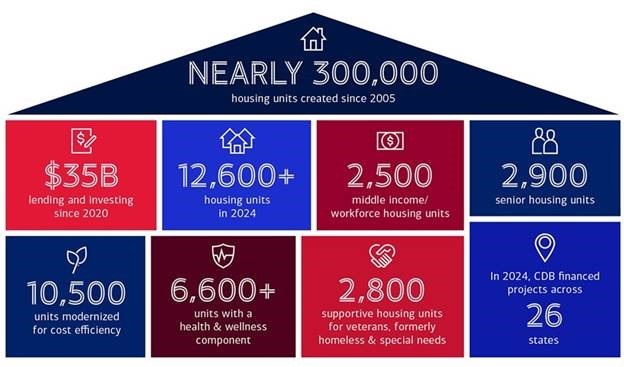 BANK OF AMERICA CORP. provided $7.8 billion in financing to create and preserve nearly 13,000 housing units through its Community Development Banking Program in 2024. / COURTESY OF BANK OF AMERICA CORP.