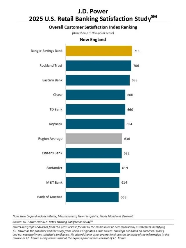 J.D. Power 2025 Retail Banking Satisfaction Study