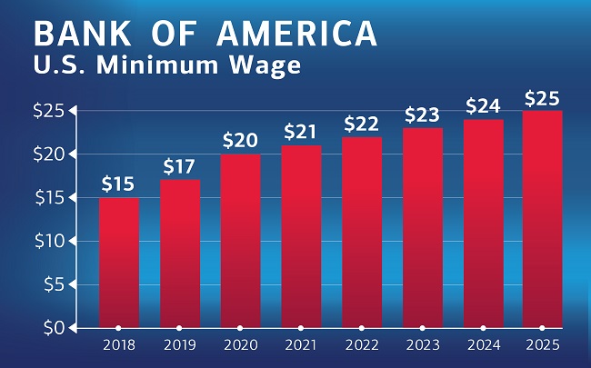 Bank of American Corp. minimum wage