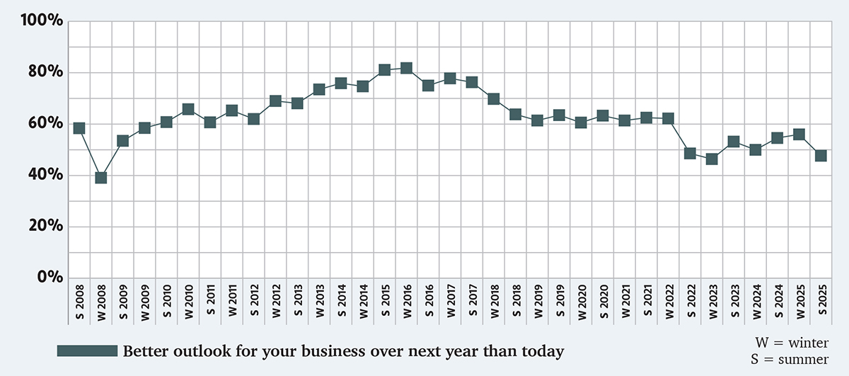 CONFIDENCE DIP
After expectations for their own business prospects dipped below 50% three years ago
for the first time since 2008, those numbers ticked back up over the past two years. This past summer,
however, again saw slightly less than a majority feeling hopeful about the coming year.