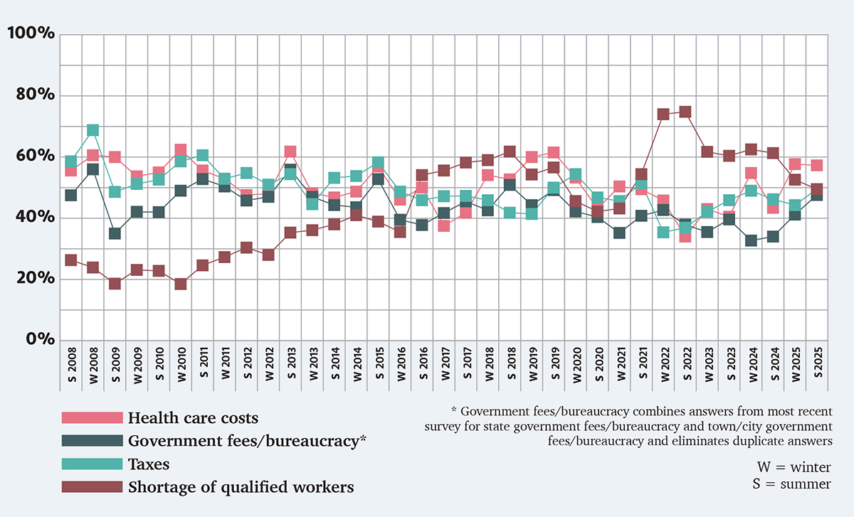 COSTLY CHALLENGES
Concerns about a shortage of qualified workers appear to be easing
but a majority of respondents continue to suffer from health care angst.
Worry over government fees and bureaucracy and taxes also ticked up.